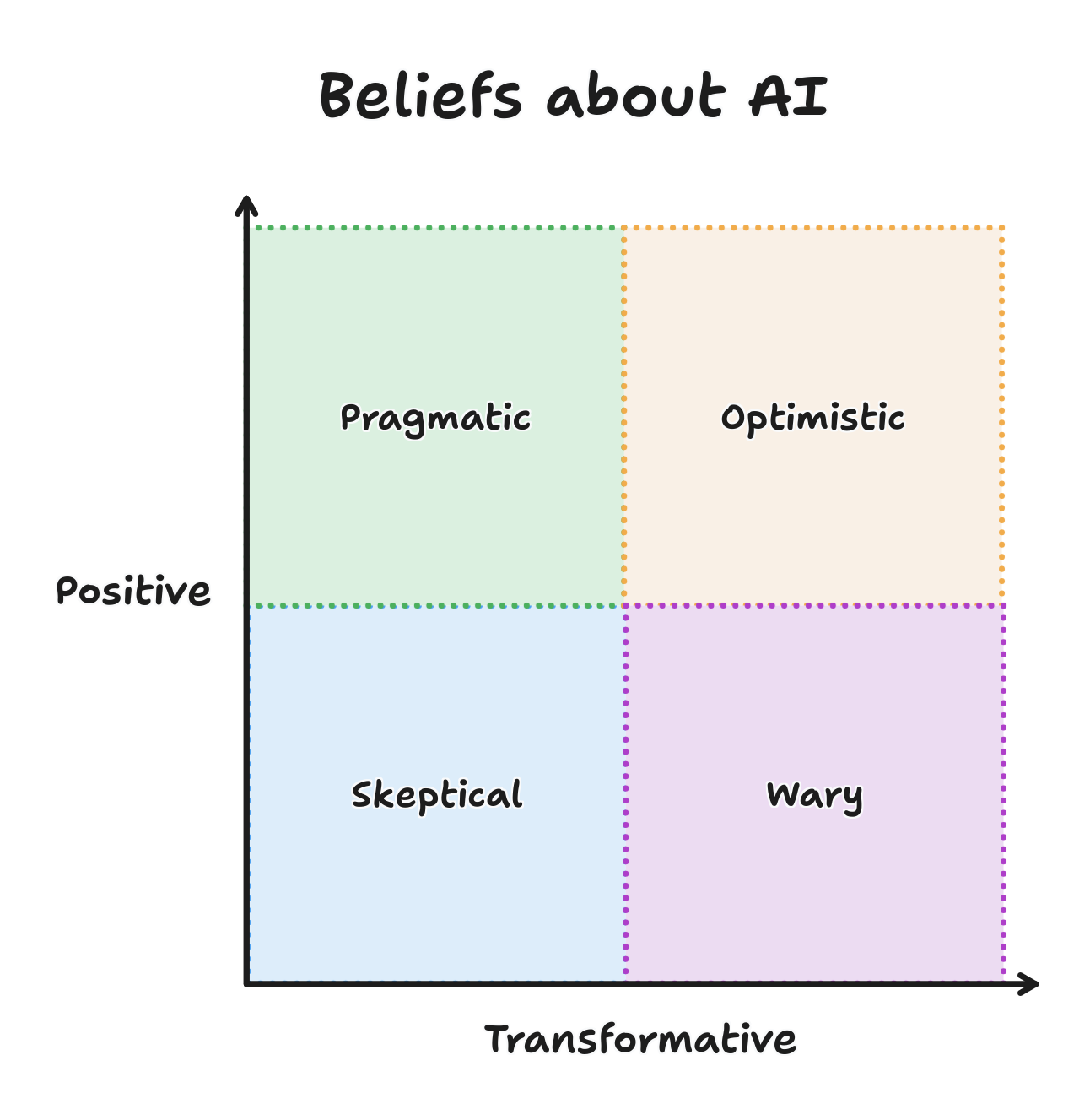 A two-axis graph labeled 'Beliefs about AI' with the x-axis of 'Transformative' and the y-axis of 'Positive'. The field is divided into four quadrants: 'Skeptical' in the bottom-left, 'Wary' in the bottom-right, 'Pragmatist' in the top-left, and 'Optimist' in the top-right.